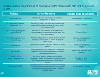 Projetos Ação do Marketing Públicos-alvos da Campanha
46ª Corrida de Reis Patrocínio da maior corrida de rua de Brasília que
cruza o centro de Brasília.
Atletas amadores e profissionais.
XLI campeonato brasiliense
de Futebol de 2016
Patrocínio do maior e mais importante competição de
futebol do DF, com a participação de 12 equipes, sendo 7
patrocinados pelo BRB
Atletase torcedores.
Feira de Tecnologia e Negócios
AgroBrasília 2016
Patrocínio do principal evento do setor agrícola do
Centro-Oeste e um dos mais importantes do Brasil, com
forte apelo negocial.
Produtores Rurais
Kick-Off Meeting do 8º Fórum
Mundial da Água
Patrocínio do lançamento mundial do 8º Forúm Mundial
da Água que será realizado no período de 18 a 23 de
março de 2018
Cientistas, ativistas, políticos
e empresários.
Clube do Choro de
Brasília – Temporada 2016
Nos últimos 18 anos o Clube do choro de Brasília
desenvolve o projeto de música instrumental com cerca
de 1.700 espetáculos assistidos por mais de 600 mil
pessoas.
População em geral, a
partir de 14 anos.
Projeto Na Praia 2016
Conjunto de iniciativas interdisciplinares orientadas para
os atributos positivos do entretenimento, do esporte, do
lazer e da gastronomia e para fortalecer o potencial
turístico de Brasília.
Moradores do DF e Turistas.
Vela para Todos
Patrocínio do projeto social voltado para o atendimento
de pessoas com necessidades especiais, por meio da
prática do esporte da vela.
Pessoas com deficiência física
ou mental.
CulturArte BRB
Patrocínio de 19 projetos culturais e artísticos no Distrito
Federal.
Artistas, clientes e público
em geral.
Na tabela abaixo, encontram-se os principais eventos patrocinados pelo BRB, no exercício
de 2016.
07
 