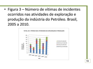 Figura 3 – Número de vítimas de incidentes ocorridos nas atividades de exploração e produção da indústria do Petróleo. Brasil, 2005 a 2010. 19 