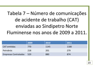 Tabela 7 – Número de comunicações de acidente de trabalho (CAT) enviadas ao Sindipetro Norte Fluminense nos anos de 2009 a 2011. 23 2009 2010 2011 CAT emitidas 770 1145 1180 Petrobrás 218 201 279 Empresas Contratadas 529 880 874 