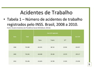 Acidentes de Trabalho Tabela 1 – Número de acidentes de trabalho registrados pelo INSS. Brasil, 2008 a 2010.  Fonte: Anuário Estatístico da Previdência Social 2010 (Brasil, 2011b)  9 Anos Total Com CAT registrada Sem CAT Típico Trajeto DT* 2008 755.980 441.925 88.742 20.356 204.957 2009 733.365 424.498 90.180 19.570 199.117 2010 701.496 414.824 94.789 15.593 176.290 