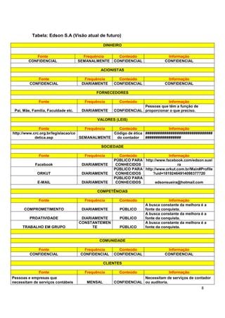 Tabela: Edson S.A (Visão atual de futuro)

                                                 DINHEIRO

           Fonte                       Frequência      Conteúdo                Informação
        CONFIDENCIAL                 SEMANALMENTE    CONFIDENCIAL             CONFIDENCIAL

                                              ACIONISTAS

            Fonte                      Frequência      Conteúdo                Informação
         CONFIDENCIAL                 DIARIAMENTE    CONFIDENCIAL             CONFIDENCIAL

                                            FORNECEDORES

              Fonte                    Frequência       Conteúdo              Informação
                                                                  Pessoas que têm a função de
 Pai, Mãe, Família, Faculdade etc.    DIARIAMENTE    CONFIDENCIAL proporcionar o que preciso.

                                             VALORES (LEIS)

              Fonte                   Frequência   Conteúdo                 Informação
http://www.crc.org.br/legislacao/co              Código de ética ################################
            detica.asp              SEMANALMENTE  do contador    #################

                                               SOCIEDADE

              Fonte                    Frequência      Conteúdo                Informação
                                                     PÚBLICO PARA http://www.facebook.com/edson.suei
            Facebook                  DIARIAMENTE     CONHECIDOS                    ra
                                                     PÚBLICO PARA http://www.orkut.com.br/Main#Profile
             ORKUT                    DIARIAMENTE     CONHECIDOS      ?uid=18192464914098377720
                                                     PÚBLICO PARA
             E-MAIL                   DIARIAMENTE     CONHECIDOS        edsonsueira@hotmail.com

                                             COMPETÊNCIAS

              Fonte                    Frequência       Conteúdo                 Informação
                                                                    A busca constante da melhora é a
      COMPROMETIMENTO                 DIARIAMENTE       PÚBLICO     fonte da conquista.
                                                                    A busca constante da melhora é a
         PROATIVIDADE                 DIARIAMENTE       PÚBLICO     fonte da conquista.
                                     CONSTANTEMEN                   A busca constante da melhora é a
     TRABALHO EM GRUPO                     TE           PÚBLICO     fonte da conquista.


                                              COMUNIDADE

            Fonte                       Frequência     Conteúdo                Informação
         CONFIDENCIAL                 CONFIDENCIAL   CONFIDENCIAL             CONFIDENCIAL

                                                 CLIENTES

              Fonte                    Frequência       Conteúdo                Informação
Pessoas e empresas que                                            Necessitam de serviços de contador
necessitam de serviços contábeis        MENSAL       CONFIDENCIAL ou auditoria.
                                                                                                 8
 