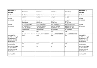 Roteador 1
Núcleo Roteador 2 Roteador 3 Roteador 4 Roteador 5
Roteador 6
Núcleo
Conf term Conf term Conf term Conf term Conf term Conf term
Ip Vrf A
Rd 100:100
Ip Vrf B
Rd 101:101
Int f0/0 Int f0/0 Int f0/0 Int f0/0
Ip Vrf A
Rd 100:100
Ip Vrf B
Rd 101:101
Ip vrf A
Rd 100:100
Ip vrf B
Rd 101:101
Ip vrf A
Rd 100:100
Ip vrf B
Rd 101:101
Ip vrf forwarding A Ip vrf forwarding B Ip vrf forwarding A Ip vrf forwarding B
Ip adress 10.1.2.1
255.255.255.252
Ip adress 10.1.1.2
255.255.255.252
Ip adress 10.1.2.1
255.255.255.252
Ip adress 10.1.1.1
255.255.255.252
No shutdown No shutdown No shutdown No shutdown
Exit Exit Exit Exit
Interface f2/0
Ip vrf forwarding B
Ip adress 1.1.1.1
255.255.255.252
No shutdown
Ip route 0.0.0.0 0.0.0.0
f0/0
Ip route 0.0.0.0 0.0.0.0
f0/0
Ip route 0.0.0.0 0.0.0.0
f0/0
Ip route 0.0.0.0 0.0.0.0
f0/0 Interface f1/1
Ip vrf forwarding B
Ip adress 1.1.1.2
255.255.255.252
No shutdown
Interface f1/1
Ip vrf forwarding A
Ip adress 2.2.2.1
255.255.255.252
No shutdown
End
wr
End
wr
End
wr
End
wr
Interface f2/1
Ip vrf forwarding A
Ip adress 2.2.2.2
255.255.255.252
No shutdown
Interface f0/0 Interface f1/0
 