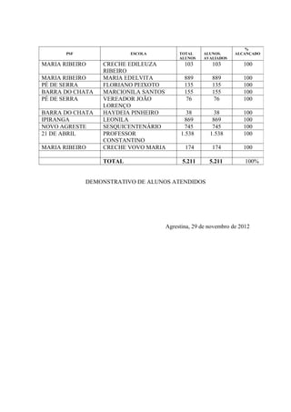 %
       PSF               ESCOLA        TOTAL    ALUNOS.      ALCANÇADO
                                       ALUNOS   AVALIADOS
MARIA RIBEIRO    CRECHE EDILEUZA         103        103         100
                 RIBEIRO
MARIA RIBEIRO    MARIA EDELVITA          889        889         100
PÉ DE SERRA      FLORIANO PEIXOTO        135        135         100
BARRA DO CHATA   MARCIONILA SANTOS       155        155         100
PÉ DE SERRA      VEREADOR JOÃO            76         76         100
                 LORENÇO
BARRA DO CHATA   HAYDEIA PINHEIRO         38         38         100
IPIRANGA         LEONILA                 869        869         100
NOVO AGRESTE     SESQUICENTENÁRIO        745        745         100
21 DE ABRIL      PROFESSOR              1.538      1.538        100
                 CONSTANTINO
MARIA RIBEIRO    CRECHE VOVO MARIA       174        174         100

                 TOTAL                  5.211      5.211         100%


             DEMONSTRATIVO DE ALUNOS ATENDIDOS




                                  Agrestina, 29 de novembro de 2012
 