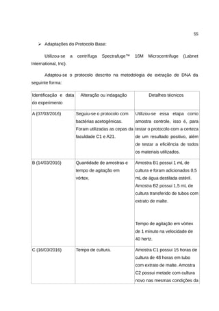55
➢ Adaptações do Protocolo Base:
Utilizou-se a centrífuga Spectrafuge™ 16M Microcentrifuge (Labnet
International, Inc).
Adaptou-se o protocolo descrito na metodologia de extração de DNA da
seguinte forma:
Identificação e data
do experimento
Alteração ou indagação Detalhes técnicos
A (07/03/2016) Seguiu-se o protocolo com
bactérias acetogênicas.
Foram utilizadas as cepas da
faculdade C1 e A21.
Utilizou-se essa etapa como
amostra controle, isso é, para
testar o protocolo com a certeza
de um resultado positivo, além
de testar a eficiência de todos
os materiais utilizados.
B (14/03/2016) Quantidade de amostras e
tempo de agitação em
vórtex.
Amostra B1 possui 1 mL de
cultura e foram adicionados 0,5
mL de água destilada estéril.
Amostra B2 possui 1,5 mL de
cultura transferido de tubos com
extrato de malte.
Tempo de agitação em vórtex
de 1 minuto na velocidade de
40 hertz.
C (16/03/2016) Tempo de cultura. Amostra C1 possui 15 horas de
cultura de 48 horas em tubo
com extrato de malte. Amostra
C2 possui metade com cultura
novo nas mesmas condições da
 