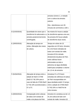 56
amostra número 1, e metade
com o cultura da amostra
anterior.
Obs.: eletroforese com 35
minutos de corrimento a 100 v.
D (21/03/2016) Quantidade de vezes que o
clorofórmio foi adiconado e a
amostra posteriormermente
centrifugada.
Na mostra D1 houve a adição
de clorofórmio apenas uma vez.
Na amostra D2 houve adição
de clorofórmio duas vezes.
E (29/03/2016) Alteração do tempo em
vórtex. Alteração dos meios
de cultura.
Tempo em vórtex de 15
segundos em 25 hertz. Amostra
E1 e E2 foram retiradas de
tubos com extrato de malte.
Amostra E3 foi retirada
diretamente da placa de Petri,
onde colônias foram
adicionadas ao tubo e
adicionou-se água destilada
estéril para completar o volume
de 1,5 mL de amostra.
F (01/04/2016) Alteração de tempo entre a
adição de NaCl e CTAB
(NaCl 0,7 M) 10% para o
caso de falta de CTAB (NaCl
0,7 M) 10% acondicionado a
57 ±1°C.
Amostras F1 e F2 foram
extraídas de colônicas em placa
de Petri resuspendidas em
água destilada estéril. O tempo
entre a adição do CTAB (NaCl
0,7 M) 10% e o NaCl foi de
vinte minutos.
G (05/04/2016) Comparação entre culturas
de tubos com extrato de
malte e de placas de Petri.
Amostra G1 constituiu-se de 1,5
mL de cultura de tubo com
extrato de malte. Amostra G2
 