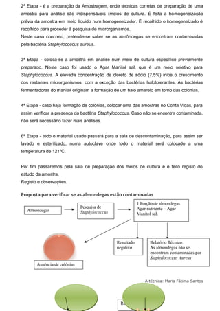 2ª Etapa - é a preparação da Amostragem, onde técnicas corretas de preparação de uma
amostra para análise são indispensáveis (meios de cultura. É feita a homogeneização
prévia da amostra em meio líquido num homogeneizador. É recolhido o homogeneizado é
recolhido para proceder à pesquisa de microrganismos.
Neste caso concreto, pretende-se saber se as almôndegas se encontram contaminadas
pela bactéria Staphylococcus aureus.
3ª Etapa - coloca-se a amostra em análise num meio de cultura específico previamente
preparado. Neste caso foi usado o Agar Manitol sal, que é um meio seletivo para
Staphylococcus. A elevada concentração de cloreto de sódio (7,5%) inibe o crescimento
dos restantes microrganismos, com a exceção das bactérias halotolerantes. As bactérias
fermentadoras do manitol originam a formação de um halo amarelo em torno das colonias.
4ª Etapa - caso haja formação de colónias, colocar uma das amostras no Conta Vidas, para
assim verificar a presença da bactéria Staphylococcus. Caso não se encontre contaminada,
não será necessário fazer mais análises.
6ª Etapa - todo o material usado passará para a sala de descontaminação, para assim ser
lavado e esterilizado, numa autoclave onde todo o material será colocado a uma
temperatura de 121ºC.
Por fim passaremos pela sala de preparação dos meios de cultura e é feito registo do
estudo da amostra.
Registo e observações.
Proposta para verificar se as almondegas estão contaminadas
A técnica: Maria Fátima Santos
Almondegas
Pesquisa de
Staphylococcus
1 Porção de almondegas
Agar nutriente – Agar
Manitol sal.
Resultado
negativo
Resultado +
Relatório Técnico:
As almôndegas não se
encontram contaminadas por
Staphylococcus Aureus
Ausência de colónias
 