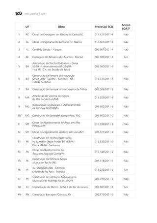 FISCOBRAS | 2011



                                                                               Anexo
     UF                           Obra                        Processo TCU
                                                                               LOA?2
1    AC    Obras de Drenagem em Plácido de Castro/AC          011.121/2011-4    Não

2    AL    Obras de Esgotamento Sanitário em Pilar/AL         011.661/2011-9    Não

3    AL    Canal do Sertão - Alagoas                          005.961/2011-4    Não

4    AL    Drenagem do Tabuleiro dos Martins - Maceió         006.783/2011-2    Sim

           Adequação de Trecho Rodoviário - Divisa
5    BA    SE/BA - Entroncamento BR-324/BA                    002.560/2011-9    Não
           - na BR-101 - no Estado da Bahia

           Construção da Ferrovia de Integração
6    BA    Oeste-Leste - Caetité - Barreiras - No             016.731/2011-5    Não
           Estado da Bahia

7    BA    Construção de Ferrovia - Fornecimento de Trilhos   002.509/2011-3    Não

           Ampliação do sistema de esgoto
8    MA                                                       013.203/2011-8    Não
           da Ilha de São Luís/MA

           Restauração, Duplicação e Melhoramentos
9    MG                                                       005.902/2011-8    Não
           na Rodovia BR-050/MG

10   MG    Construção da Barragem Congonhas / MG              005.962/2011-0    Não

           Obras de Abastecimento de Água em Alto
11   MT                                                       010.734/2011-2    Não
           Paraguai/MT

12   MT    Obras de esgotamento sanitário em Jauru/MT         007.121/2011-3    Não

           Construção de Trechos Rodoviários
13   PA    no Corredor Oeste-Norte/ BR-163/PA -               015.532/2011-9    Não
           Divisa MT/PA - Santarém
           Obras de Abastecimento de
14   PA                                                       010.740/2011-2    Não
           Água em Augusto Corrêa/PA

           Construção da Refinaria Abreu
15   PE                                                       007.318/2011-1    Não
           e Lima em Recife (PE)

           Av. Marginal Leste - Controle
16    PI                                                      013.222/2011-2    Sim
           Enchentes Rio Poty - Teresina

           Construção de Contorno Rodoviário no
17   PR                                                       002.395/2011-8    Não
           Município de Maringá na BR-376/PR

18    RJ   Implantação do Metrô - Linha 3 do Rio de Janeiro   005.981/2011-5    Sim

19   RN    Construção Barragem Oiticica / RN                  002.575/2011-6    Não
 