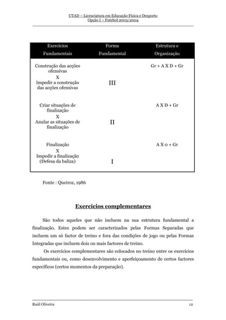 UTAD – Licenciatura em Educação Física e Desporto
                        Opção I – Futebol 2003/2004
__________________________________________________________________




          Exercícios                               Forma                              Estrutura e
       Fundamentais                           Fundamental                             Organização

 Construção das acções                                                             Gr + A X D + Gr
       ofensivas
           X
 Impedir a construção                                III
  das acções ofensivas


    Criar situações de                                                                 A X D + Gr
       finalização
             X
  Anular as situações de                              II
       finalização


      Finalização                                                                      A X 0 + Gr
           X
  Impedir a finalização
   (Defesa da baliza)                                  I


       Fonte : Queiroz, 1986




                              Exercícios complementares

       São todos aqueles que não incluem na sua estrutura fundamental a
finalização. Estes podem ser caracterizados pelas Formas Separadas que
incluem um só factor de treino e fora das condições de jogo ou pelas Formas
Integradas que incluem dois ou mais factores de treino.
       Os exercícios complementares são colocados no treino entre os exercícios
fundamentais ou, como desenvolvimento e aperfeiçoamento de certos factores
específicos (certos momentos da preparação).




-----------------------------------------------------------------------------------------------------------------
Raúl Oliveira                                                                                                 12
 