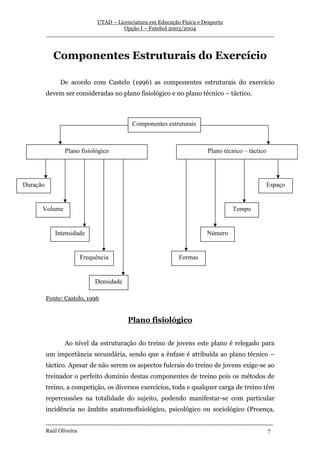 UTAD – Licenciatura em Educação Física e Desporto
                                  Opção I – Futebol 2003/2004
          __________________________________________________________________



             Componentes Estruturais do Exercício

                 De acordo com Castelo (1996) as componentes estruturais do exercício
          devem ser consideradas no plano fisiológico e no plano técnico – táctico.



                                                    Componentes estruturais



                   Plano fisiológico                                                      Plano técnico – táctico




Duração                                                                                                                Espaço


      Volume                                                                                          Tempo


              Intensidade                                                                 Número


                          Frequência                                        Formas


                                  Densidade

          Fonte: Castelo, 1996


                                                  Plano fisiológico


                   Ao nível da estruturação do treino de jovens este plano é relegado para
          um importância secundária, sendo que a ênfase é atribuída ao plano técnico –
          táctico. Apesar de não serem os aspectos fulcrais do treino de jovens exige-se ao
          treinador o perfeito domínio destas componentes de treino pois os métodos de
          treino, a competição, os diversos exercícios, toda e qualquer carga de treino têm
          repercussões na totalidade do sujeito, podendo manifestar-se com particular
          incidência no âmbito anatomofisiológico, psicológico ou sociológico (Proença,

          -----------------------------------------------------------------------------------------------------------------
          Raúl Oliveira                                                                                                 7
 
