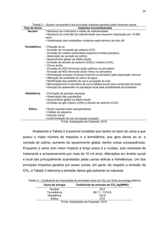 25
Tabela 2 – Quadro comparativo dos principais impactos gerados pelas diversas usinas
Tipo de Usina Impactos socioambientais
Nuclear • Resíduos de nível baixo e médio de radioatividade;
• Resíduos de nível alto de radioatividade que requerem disposição por 10.000
anos;
• Desativação das instalações nucleares após término da vida útil;
Termelétrica • Poluição do ar;
- Emissão de monóxido de carbono (CO);
- Emissão de matéria particulada suspensa (metais pesados);
- Destruição da camada de ozônio;
• Aquecimento global via efeito estufa;
- Emissão de dióxido de carbono (CO2) e metano (CH4);
• Chuva ácida;
- Emissão de SO2 formando ácido sulfúrico na atmosfera
- Emissão de NOx formando ácido nítrico na atmosfera
• Perturbação acústica na fauna (marinha ou terrestre) pela exploração sísmica
• Alteração da qualidade do solo e da água
• Modificação dos padrões de uso e ocupação do solo
• Remanejamento involuntário de comunidades locais para construção de dutos
• Geração de apreensão na população local pela possibilidade de acidentes
Hidrelétrica • Formação de grandes represas
• Realocação das populações
• Aquecimento global via efeito estufa
- Emissão de gás metano (CH4) e dióxido de carbono (CO2)
Eólica • Ruído causado pelos aerogeradores
• Colisão de pássaros
• Impacto visual
• Certa limitação do uso do espaço ocupado
Fonte: Adaptações de Cesaretti, 2010.
Analisando a Tabela 2 é possível constatar que dentre os tipos de usina a que
possui o maior número de impactos é a termelétrica, que gera danos ao ar, a
camada de ozônio, aumento do aquecimento global, dentre outras consequências.
Enquanto a usina com maior impacto à longo prazo é a nuclear, pois necessita de
tratamento e armazenamento por mais de 10 mil anos. Alterações em âmbito social
e local são principalmente acarretadas pelas usinas eólicas e hidrelétricas. Um dos
principais impactos gerados por essas usinas, em geral, diz respeito a emissão de
CO2, a Tabela 3 relaciona a emissão desse gás poluente na natureza.
Tabela 3 – Coeficiente de intensidade de emissões totais de CO2 por fonte de energia elétrica
Usina de energia Coeficiente de emissão de CO2 (kg/MWh)
Nuclear 58,2
Termelétrica 661,7 - 1.019,5
Hidrelétrica 120,6
Eólica 37,6
Fonte: Adaptações de Cesaretti, 2010.
 
