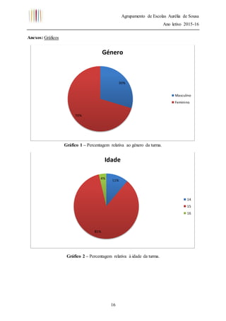 Agrupamento de Escolas Aurélia de Sousa
Ano letivo 2015-16
16
Anexos: Gráficos
Gráfico 1 – Percentagem relativa ao género da turma.
Gráfico 2 – Percentagem relativa à idade da turma.
30%
70%
Género
Masculino
Feminino
11%
85%
4%
Idade
14
15
16
 