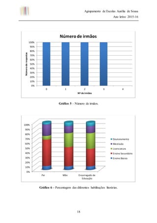 Agrupamento de Escolas Aurélia de Sousa
Ano letivo 2015-16
18
Gráfico 5 – Número de irmãos.
Gráfico 6 – Percentagem das diferentes habilitações literárias.
0%
10%
20%
30%
40%
50%
60%
70%
80%
90%
100%
0 1 2 3 4
Númeroderespostas
Nº de irmãos
Número de irmãos
0%
10%
20%
30%
40%
50%
60%
70%
80%
90%
100%
Pai Mãe Encarregado de
Educação
Doutoramento
Mestrado
Licenciatura
Ensino Secundário
Ensino Básico
 