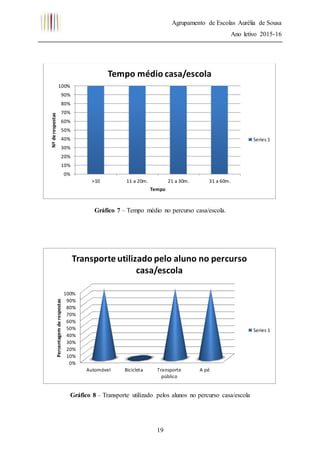 Agrupamento de Escolas Aurélia de Sousa
Ano letivo 2015-16
19
Gráfico 7 – Tempo médio no percurso casa/escola.
Gráfico 8 – Transporte utilizado pelos alunos no percurso casa/escola
0%
10%
20%
30%
40%
50%
60%
70%
80%
90%
100%
>10 11 a 20m. 21 a 30m. 31 a 60m.
Nºderespostas
Tempo
Tempo médio casa/escola
Series 1
0%
10%
20%
30%
40%
50%
60%
70%
80%
90%
100%
Automóvel Bicicleta Transporte
público
A pé
Percentagemderespostas
Transporte utilizado pelo aluno no percurso
casa/escola
Series 1
 