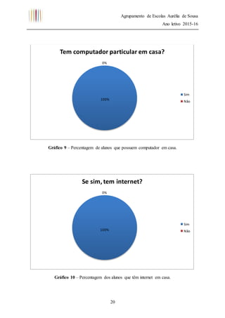 Agrupamento de Escolas Aurélia de Sousa
Ano letivo 2015-16
20
Gráfico 9 – Percentagem de alunos que possuem computador em casa.
Gráfico 10 – Percentagem dos alunos que têm internet em casa.
100%
0%
Tem computador particular em casa?
Sim
Não
100%
0%
Se sim, tem internet?
Sim
Não
 