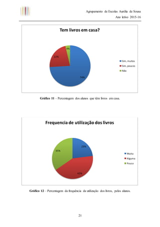 Agrupamento de Escolas Aurélia de Sousa
Ano letivo 2015-16
21
Gráfico 11 – Percentagem dos alunos que têm livros em casa.
Gráfico 12 – Percentagem da frequência da utilização dos livros, pelos alunos.
74%
22%
4%
Tem livros em casa?
Sim, muitos
Sim, poucos
Não
23%
42%
35%
Frequencia de utilização dos livros
Muita
Alguma
Pouca
 