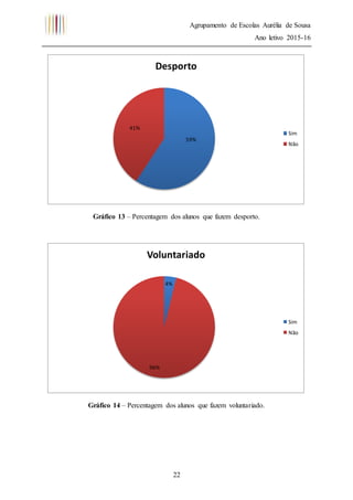 Agrupamento de Escolas Aurélia de Sousa
Ano letivo 2015-16
22
Gráfico 13 – Percentagem dos alunos que fazem desporto.
Gráfico 14 – Percentagem dos alunos que fazem voluntariado.
59%
41%
Desporto
Sim
Não
4%
96%
Voluntariado
Sim
Não
 