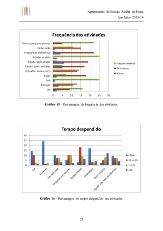 Agrupamento de Escolas Aurélia de Sousa
Ano letivo 2015-16
23
Gráfico 15 – Percentagem da frequência das atividades.
Gráfico 16 – Percentagem do tempo despendido nas atividades.
0 5 10 15 20 25 30
Ler
Escrever
Sair
Viajar
Ir (teatro, museu, etc.)
Estudar com familiares
Estudar com amigos
Estudar sozinho
Frequentar a biblioteca
Deitar cedo
Tomar o pequeno-almoço
Frequência das atividades
Frequentemente
Raramente
Nunca
0
5
10
15
20
25
30
Tempo despendido
<30m.
31.m-1h
1 a 2h
>2h
 