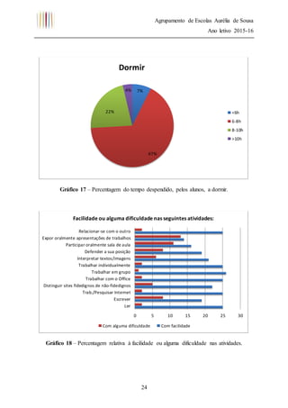Agrupamento de Escolas Aurélia de Sousa
Ano letivo 2015-16
24
Gráfico 17 – Percentagem do tempo despendido, pelos alunos, a dormir.
Gráfico 18 – Percentagem relativa à facilidade ou alguma dificuldade nas atividades.
7%
67%
22%
4%
Dormir
<6h
6-8h
8-10h
>10h
0 5 10 15 20 25 30
Ler
Escrever
Trab./Pesquisar Internet
Distinguir sites fidedignos de não-fidedignos
Trabalhar com o Office
Trabalhar em grupo
Trabalhar individualmente
Interpretar textos/imagens
Defender a sua posição
Participar oralmente sala de aula
Expor oralmente apresentações de trabalhos
Relacionar-se com o outro
Facilidade ou alguma dificuldade nas seguintes atividades:
Com alguma dificuldade Com facilidade
 