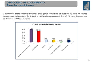 O PROCESSO DE ACOLHIMENTO
Quem faz o acolhimento

O acolhimento é feito com maior frequência pelos agentes comunitários de saúde (41,4%), vindo em segundo
lugar os(as) recepcionistas com 36,1%. Médicos e enfermeiros respondem por 7,6% e 7,2%, respectivamente, dos
acolhimentos nas USFs do município.

Quem faz o acolhimento na USF
45.0%
40.0%
35.0%
30.0%
25.0%
20.0%
15.0%
10.0%
5.0%
0.0%

41.4%

36.1%

7.6%

7.2%

6.9%
0.9%

10

 