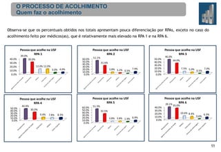 O PROCESSO DE ACOLHIMENTO
Quem faz o acolhimento
Observa-se que os percentuais obtidos nos totais apresentam pouca diferenciação por RPAs, exceto no caso do
acolhimento feito por médicos(as), que é relativamente mais elevado na RPA 1 e na RPA 6.

Pessoa que acolhe na USF
RPA 1
39.0%
40.0%
30.0%
20.0%
10.0%
0.0%

Pessoa que acolhe na USF
RPA 2

30.0%
12.0% 12.0%
3.0% 4.0%

60.0%
50.0%
40.0%
30.0%
20.0%
10.0%
0.0%

44.4%

30.0%
9.4%

7.8%

31.6%
5.8% 3.2% 0.5% 7.9%

50.0%
40.0%
30.0%
20.0%
10.0%
0.0%

8.3%

60.0%
50.0%
40.0%
30.0%
20.0%
10.0%
0.0%

51.3%
32.5%
3.8% 3.8% 1.9% 6.9%

46.0%

34.0%
7.5% 5.0%
7.0%
0.5%

Pessoa que acolhe na USF
RPA 6
39.1%

Pessoa que acolhe na USF
RPA 5

Pessoa que acolhe na USF
RPA 4
50.0%
40.0%
30.0%
20.0%
10.0%
0.0%

51.1%

Pessoa que acolhe na USF
RPA 3

40.0%
30.0%
20.0%
10.0%
0.0%

35.0%

10.6% 8.4%

0.6%

6.3%

11

 