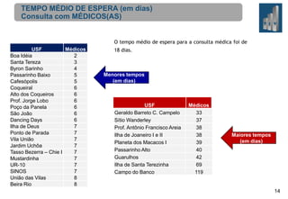 TEMPO MÉDIO DE ESPERA (em dias)
Consulta com MÉDICOS(AS)

O tempo médio de espera para a consulta médica foi de
USF
Médicos
Boa Idéia
2
Santa Tereza
3
Byron Sarinho
4
Passarinho Baixo
5
Cafesópolis
5
Coqueiral
6
Alto dos Coqueiros
6
Prof. Jorge Lobo
6
Poço da Panela
6
São João
6
Dancing Days
6
Ilha de Deus
7
Ponto de Parada
7
Vila União
7
Jardim Uchôa
7
Tasso Bezerra – Chie I
7
Mustardinha
7
UR-10
7
SINOS
7
União das Vilas
8
Beira Rio
8

18 dias.

Menores tempos
(em dias)

USF
Geraldo Barreto C. Campelo
Sítio Wanderley
Prof. Antônio Francisco Areia
Ilha de Joaneiro I e II
Planeta dos Macacos I
Passarinho Alto
Guarulhos
Ilha de Santa Terezinha
Campo do Banco

Médicos
33
37
38
38
39
40
42
69
119

Maiores tempos
(em dias)

14

 