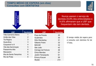 USF
Três Carneiros Baixo
União das Vilas
Tia Regina
Guarulhos
Coqueiral I e II
Vila das Aeromoças
Passarinho Alto
Macaxeira
Ilha de Santa Terezinha
Rio da Prata

Maiores tempos
(em dias)

Menores tempos
(em dias)

TEMPO MÉDIO DE ESPERA (em dias)
Consultas com DENTISTAS

Dentistas
1
2
3
3
4
5
6
6
6
6

USF
Poço da Panela
Guabiraba
Sítio Wanderley
Gilberto Freire
MACAÉ
São João
Córrego da Fortuna
Chico Mendes
Jardim Teresópolis
Emocy Krause
Skylab

Nunca usaram o serviço de
dentista 23,8% dos entrevistados e
14,8% afirmaram que a USF que
frequentam não tem dentista.

Dentistas
30
30
31
32
32
42
46
51
91
99
214

O tempo médio de espera para
a consulta com dentista foi de
17 dias.

15

 