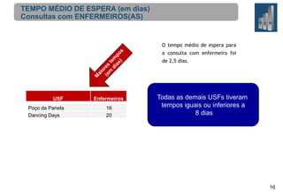 TEMPO MÉDIO DE ESPERA (em dias)
Consultas com ENFERMEIROS(AS)

O tempo médio de espera para
a consulta com enfermeiro foi
de 2,5 dias.

USF
Poço da Panela
Dancing Days

Enfermeiros
16
20

Todas as demais USFs tiveram
tempos iguais ou inferiores a
8 dias

16

 