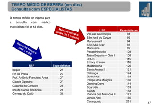 TEMPO MÉDIO DE ESPERA (em dias)
Consultas com ESPECIALISTAS
O tempo médio de espera para
a

consulta

com

médico

especialista foi de 66 dias.

USF
Iraque
Rio da Prata
Prof. Antônio Francisco Areia
Cidade Operária
Casarão do Cordeiro
Ilha de Santa Terezinha
Córrego do Curió

Especialistas
22
25
27
27
28
29
30

USF
Vila das Aeromoças
São José do Coque
Mangueira II
Sítio São Braz
Macaxeira
Passarinho Alto
Tasso Bezerra – Chie I
UR-03
Emocy Krause
Mustardinha
Santo Amaro II
Cabanga
Guarulhos
Parque dos Milagres
Dancing Days
Boa Idéia
Skylab
Planeta dos Macacos II
Jordão Alto
Caranguejo

Especialistas
91
93
94
98
99
108
108
115
116
120
121
124
129
130
144
153
158
171
180
291

17

 