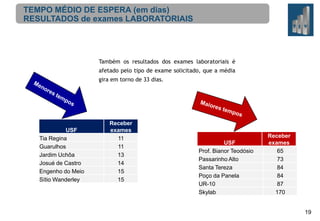 TEMPO MÉDIO DE ESPERA (em dias)
RESULTADOS de exames LABORATORIAIS

Também os resultados dos exames laboratoriais é
afetado pelo tipo de exame solicitado, que a média
gira em torno de 33 dias.

USF
Tia Regina
Guarulhos
Jardim Uchôa
Josué de Castro
Engenho do Meio
Sítio Wanderley

Receber
exames
11
11
13
14
15
15

USF
Prof. Bianor Teodósio
Passarinho Alto
Santa Tereza
Poço da Panela
UR-10
Skylab

Receber
exames
65
73
84
84
87
170

19

 