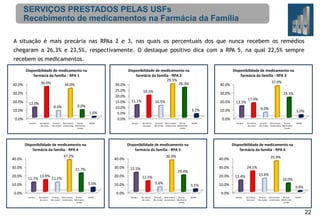 SERVIÇOS PRESTADOS PELAS USFs
Recebimento de medicamentos na Farmácia da Família
A situação é mais precária nas RPAa 2 e 3, nas quais os percentuais dos que nunca recebem os remédios
chegaram a 26,3% e 23,5%, respectivamente. O destaque positivo dica com a RPA 5, na qual 22,5% sempre
recebem os medicamentos.
Disponibilidade de medicamento na
farmácia da família - RPA 1
36.0%

40.0%

34.0%

30.0%
20.0%

12.0%

9.0%

8.0%

10.0%

1.0%

0.0%
Sempre

Na maioria
das vezes

Às vezes Nem sempre
Nunca/
não recebe recebe todos dificilmente
recebe

Disponibilidade de medicamento na
farmácia da família - RPA 2
29.5%
26.3%
30.0%
25.0%
19.5%
20.0%
10.5%
15.0% 11.1%
10.0%
3.2%
5.0%
0.0%

NS/NR

Sempre

Disponibilidade de medicamento na
farmácia da família - RPA 4

30.0%
20.0%

13.9%

30.0%

22.5%

20.0%

11.1%
5.0%

10.0%
0.0%
Na maioria
das vezes

Às vezes Nem sempre
Nunca/
não recebe recebe todos dificilmente
recebe

20.0%

NS/NR

13.5%

17.0%
6.0%

10.0%
Sempre

Na maioria
das vezes

Às vezes Nem sempre
Nunca/
não recebe recebe todos dificilmente
recebe

NS/NR

35.9%
24.1%

30.0%
20.0%

12.5%
5.6%

3.0%

0.0%

40.0%
19.4%

10.0%

23.5%

Disponibilidade de medicamento na
farmácia da família - RPA 6

3.1%

0.0%
Sempre

30.0%

NS/NR

36.9%

40.0%
21.7%

11.1%

Às vezes Nem sempre
Nunca/
não recebe recebe todos dificilmente
recebe

37.0%

40.0%

Disponibilidade de medicamento na
farmácia da família - RPA 5

37.2%

40.0%

Na maioria
das vezes

Disponibilidade de medicamento na
farmácia da família - RPA 3

15.6%

13.4%

10.0%

10.0%

0.9%

0.0%
Sempre

Na maioria
das vezes

Às vezes Nem sempre
Nunca/
não recebe recebe todos dificilmente
recebe

NS/NR

Sempre

Na maioria
das vezes

Às vezes Nem sempre
Nunca/
não recebe recebe todos dificilmente
recebe

NS/NR

22

 