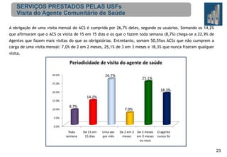SERVIÇOS PRESTADOS PELAS USFs
Visita do Agente Comunitário de Saúde
A obrigação de uma visita mensal do ACS é cumprida por 26,7% deles, segundo os usuários. Somando os 14,2%
que afirmaram que o ACS os visita de 15 em 15 dias e os que o fazem toda semana (8,7%) chega-se a 22,9% de
Agentes que fazem mais visitas do que as obrigatórias. Entretanto, somam 50,5%os ACSs que não cumprem a
carga de uma visita mensal: 7,0% de 2 em 2 meses, 25,1% de 3 em 3 meses e 18,3% que nunca fizeram qualquer
visita.

Periodicidade de visita do agente de saúde
26.7%

30.0%

25.1%

25.0%

18.3%

20.0%

14.2%
15.0%
10.0%

8.7%

7.0%

5.0%
0.0%

Toda
semana

De 15 em
15 dias

Uma vez
por mês

De 2 em 2 De 3 meses
meses
em 3 meses
ou mais

O agente
nunca foi

23

 
