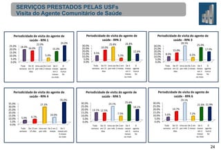 SERVIÇOS PRESTADOS PELAS USFs
Visita do Agente Comunitário de Saúde

Periodicidade de visita do agente de
saúde - RPA 1
25.0%
20.0%
15.0%
10.0%
5.0%
0.0%

18.0% 16.0%

24.0%

22.0%

15.0%
5.0%

Periodicidade de visita do agente de
saúde - RPA 2
30.0%
25.0%
20.0%
15.0%
10.0%
5.0%
0.0%

20.0%
12.6%

9.5%

5.3%

Periodicidade de visita do agente de
saúde - RPA 5

35.0%
35.0%
30.0%
25.0%
20.0%
15.0%
10.0%
5.0%
0.0%

27.2%

5.0%

6.7%

10.0%

Toda De 15 em Uma vez De 2 em 2 De 3
semana 15 dias por mês meses meses em
3 meses
ou mais

30.0%
25.0%
20.0%
15.0%
10.0%
5.0%
0.0%

Toda De 15 Uma vez De 2 em De 3
O
semana em 15 por mês 2 meses meses agente
dias
em 3 nunca
meses
foi
ou mais

Toda De 15 Uma vez De 2 em De 3
O
semana em 15 por mês 2 meses meses agente
dias
em 3 nunca
meses
foi
ou mais

Periodicidade de visita do agente de
saúde - RPA 4

28.5%

26.8%

25.8%

Periodicidade de visita do agente de
saúde - RPA 3

30.0%
25.0%
20.0%
15.0%
10.0%
5.0%
0.0%

17.0%

15.0%
8.0%

6.5%

Toda De 15 Uma vez De 2 em De 3
O
semana em 15 por mês 2 meses meses agente
dias
em 3 nunca
meses
foi
ou mais

Periodicidade de visita do agente de
saúde - RPA 6
29.1%

25.6%

23.1%

25.0%

18.1%
13.1% 12.5%
7.5%

Toda De 15 Uma vez De 2 em De 3
O
semana em 15 por mês 2 meses meses agente
dias
em 3 nunca
meses
foi
ou mais

30.0%
25.0%
20.0%
15.0%
10.0%
5.0%
0.0%

21.6% 21.9%
14.7%
5.6%

7.2%

Toda De 15 Uma vez De 2 em De 3
O
semana em 15 por mês 2 meses meses agente
dias
em 3 nunca
meses
foi
ou mais

24

 