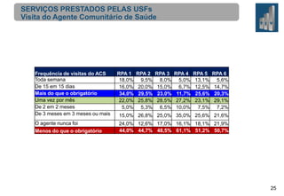 SERVIÇOS PRESTADOS PELAS USFs
Visita do Agente Comunitário de Saúde

Frequência de visitas do ACS
Toda semana
De 15 em 15 dias
Mais do que o obrigatório
Uma vez por mês
De 2 em 2 meses
De 3 meses em 3 meses ou mais
O agente nunca foi
Menos do que o obrigatório

RPA 1
18,0%
16,0%
34,0%
22,0%
5,0%

RPA 2
9,5%
20,0%
29,5%
25,8%
5,3%

RPA 3
8,0%
15,0%
23,0%
28,5%
6,5%

RPA 4
5,0%
6,7%
11,7%
27,2%
10,0%

RPA 5
13,1%
12,5%
25,6%
23,1%
7,5%

RPA 6
5,6%
14,7%
20,3%
29,1%
7,2%

15,0% 26,8% 25,0% 35,0% 25,6% 21,6%
24,0% 12,6% 17,0% 16,1% 18,1% 21,9%
44,0% 44,7% 48,5% 61,1% 51,2% 50,7%

25

 