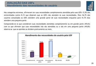AVALIAÇÃO DAS USFs
Atendimento das necessidades do usuário
Nas categorias extremas, afirmaram ter suas necessidades completamente atendidas pela suas USFs 12,9% dos
entrevistados contra 8,1% que disseram que as USFs não atendem às suas necessidades. Para 36,7% dos
usuários consultados as USFs atendem uma grande parte de suas necessidades enquanto para 41,7% elas
atendem uma pequena parte.
Comparando-se os que consideram suas necessidades atendidas completamente ou em grande parte (49,6%)
com os que afirmam que suas necessidades não são atendidas ou o são em uma pequena parte (49,8%)
observa-se que as opiniões se dividem praticamente ao meio.

Atendimento das necessidades do usuário pela USF
41.7%
45.0%

36.7%

40.0%
35.0%
30.0%
25.0%
20.0%

12.9%

15.0%

8.1%

10.0%

0.6%

5.0%
0.0%

Completamente

Uma grande
parte

Uma pequena
parte

Não atende

NS/NR

29

 