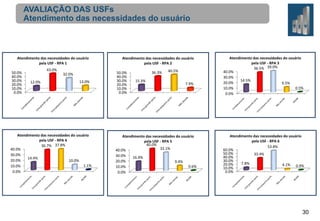 AVALIAÇÃO DAS USFs
Atendimento das necessidades do usuário

Atendimento das necessidades do usuário
pela USF - RPA 1
50.0%
40.0%
30.0%
20.0%
10.0%
0.0%

43.0%
32.0%
12.0%

13.0%

Atendimento das necessidades do usuário
pela USF - RPA 4
36.7% 37.8%
40.0%
30.0%
14.4%
20.0%
10.0%
1.1%
10.0%
0.0%

Atendimento das necessidades do usuário
pela USF - RPA 2
50.0%
40.0%
30.0%
20.0%
10.0%
0.0%

36.3%
15.3%

40.5%
7.9%

Atendimento das necessidades do usuário
pela USF - RPA 5
40.0%
33.1%
40.0%
30.0%
16.9%
20.0%
9.4%
0.6%
10.0%
0.0%

Atendimento das necessidades do usuário
pela USF - RPA 3
36.5% 39.0%
40.0%
30.0%
14.5%
20.0%
9.5%
0.5%
10.0%
0.0%

Atendimento das necessidades do usuário
pela USF - RPA 6
53.8%
60.0%
50.0%
33.4%
40.0%
30.0%
7.8%
20.0%
4.1% 0.9%
10.0%
0.0%

30

 