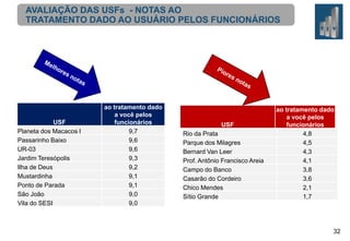 AVALIAÇÃO DAS USFs - NOTAS AO
TRATAMENTO DADO AO USUÁRIO PELOS FUNCIONÁRIOS

USF
Planeta dos Macacos I
Passarinho Baixo
UR-03
Jardim Teresópolis
Ilha de Deus
Mustardinha
Ponto de Parada
São João
Vila do SESI

ao tratamento dado
a você pelos
funcionários
9,7
9,6
9,6
9,3
9,2
9,1
9,1
9,0
9,0

USF
Rio da Prata
Parque dos Milagres
Bernard Van Leer
Prof. Antônio Francisco Areia
Campo do Banco
Casarão do Cordeiro
Chico Mendes
Sítio Grande

ao tratamento dado
a você pelos
funcionários
4,8
4,5
4,3
4,1
3,8
3,6
2,1
1,7

32

 