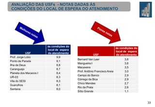 AVALIAÇÃO DAS USFs - NOTAS DADAS ÀS
CONDIÇÕES DO LOCAL DE ESPERA DO ATENDIMENTO

USF
Prof. Jorge Lobo
Ponto de Parada
Ilha de Deus
Caranguejo
Planeta dos Macacos I
UR-03
Vila do SESI
Guarulhos
Santana

às condições do
local de espera
do atendimento
9,9
9,1
8,8
8,7
8,4
8,3
8,3
8,1
8,0

USF

às condições do
local de espera
do atendimento

Bernard Van Leer
Mangueira I
Macaxeira
Prof. Antônio Francisco Areia
Campo do Banco
Córrego da Bica
Chico Mendes
Rio da Prata
Sítio Grande

3,6
3,6
3,5
3,0
2,9
2,9
2,7
2,6
1,1

33

 