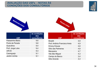 AVALIAÇÃO DAS USFs - NOTAS ÀS
CONDIÇÕES DOS CONSULTÓRIOS

USF
Passarinho Baixo
Ponto de Parada
Guarulhos
Prof. Jorge Lobo
UR-03
Caranguejo
Jardim Uchôa

às condições
dos
consultórios
9,6
9,6
9,4
9,4
9,3
9,1
9,1

USF

às condições
dos
consultórios

Brasilit
Prof. Antônio Francisco Areia
Emocy Krause
Sítio das Palmeiras
Macaxeira
Vila São Miguel
Campo do Banco
Sítio Grande

4,9
4,9
4,8
4,8
4,7
4,3
3,4
3,3

34

 