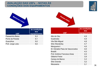 AVALIAÇÃO DAS USFs - NOTAS ÀS
CONDIÇÕES DOS EQUIPAMENTOS

USF
Passarinho Baixo
Ponto de Parada
Guarulhos
Prof. Jorge Lobo

às condições
dos
equipamentos
9,3
9,1
9,0
9,0

USF
Alto do Céu
Guabiraba
Vila São Miguel
Sítio Wanderley
Mangueira I
Dr. Ednaldo Paes de Vasconcelos
Brasilit
Prof. Antônio Francisco Areia
Gilberto Freire
Campo do Banco
Sítio Grande
Macaxeira

às condições
dos
equipamentos
4,9
4,9
4,8
4,7
4,6
4,6
4,5
4,5
3,9
3,3
3,2
3,1

36

 