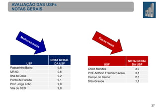 AVALIAÇÃO DAS USFs
NOTAS GERAIS

USF
Passarinho Baixo
UR-03
Ilha de Deus
Ponto de Parada
Prof. Jorge Lobo
Vila do SESI

NOTA GERAL
DA USF
9,8
9,6
9,2
9,1
9,0
9,0

USF

NOTA GERAL
DA USF

Chico Mendes
Prof. Antônio Francisco Areia
Campo do Banco
Sítio Grande

3,9
3,1
2,5
1,1

37

 