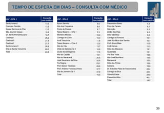 TEMPO DE ESPERA EM DIAS – CONSULTA COM MÉDICO
USF - RPA 1
Santo Amaro I
Cosme e Damião
Nossa Senhora do Pilar
São José do Coque
Dr. Berilo Pernambucano
Cabanga
Coelhos II
Coelhos I
Santo Amaro II
Ilha de Santa Terezinha
Total

Consulta
com médico
13,0
13,2
13,3
16,6
16,7
26,2
27,6
27,7
28,9
69,0
24,9

USF - RPA 2
Byron Sarinho
Alto dos Coqueiros
Ponto de Parada
Tasso Bezerra – Chie I
Monteiro Moraes
Córrego do Curió
Irmã Terezinha
Tasso Bezerra – Chie II
Alto do Céu
Chão de Estrelas I e II
Clube dos Delegados
Alto do Capitão
Alto do Maracanã

José Severiano da Silva
Tia Regina
Prof. Bianor Teodósio
Prof. Antônio Francisco Areia
Ilha de Joaneiro I e II
Total

Consulta
com médico
4,0
6,0
6,7
7,2
10,0
10,0
11,6
12,0
13,7
16,9
17,5
19,1

20,5
20,9
23,1
28,9
37,7
37,9
16,5

USF - RPA 3
Passarinho Baixo
Poço da Panela
São João
União das Vilas
Sítio São Braz
Córrego da Fortuna
José Bonifácio dos Santos
Prof. Bruno Maia
Irmã Denize
Sítio dos Macacos
Guabiraba
Vila Boa Vista
Alto José Bonifácio

Macaxeira
Sítio dos Pintos
Santana
Dr. Ednaldo Paes de Vasconcelos
Córrego da Bica
Gilberto Freire
Passarinho Alto
Total

Consulta
com médico
4,5
6,1
6,2
8,0
9,6
10,1
10,7
11,0
11,3
13,1
13,1
13,8

13,8
15,5
15,8
15,9
23,4
24,4
24,5
40,1
14,2

39

 