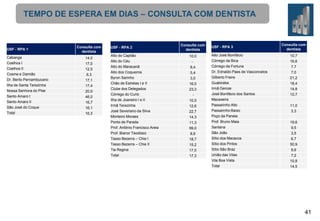 TEMPO DE ESPERA EM DIAS – CONSULTA COM DENTISTA

USF - RPA 1
Cabanga
Coelhos I
Coelhos II
Cosme e Damião
Dr. Berilo Pernambucano
Ilha de Santa Terezinha
Nossa Senhora do Pilar
Santo Amaro I
Santo Amaro II

São José do Coque
Total

Consulta com
dentista
14,0
17,0
12,5

9,3
17,1
17,4
20,0
46,0
16,7
16,1
16,3

USF - RPA 2
Alto do Capitão
Alto do Céu
Alto do Maracanã
Alto dos Coqueiros
Byron Sarinho
Chão de Estrelas I e II
Clube dos Delegados
Córrego do Curió
Ilha de Joaneiro I e II
Irmã Terezinha
José Severiano da Silva
Monteiro Moraes

Ponto de Parada
Prof. Antônio Francisco Areia
Prof. Bianor Teodósio
Tasso Bezerra – Chie I
Tasso Bezerra – Chie II
Tia Regina
Total

Consulta com
dentista

USF - RPA 3

Consulta com
dentista

10,0
-

Alto José Bonifácio
Córrego da Bica

10,7

8,4

Córrego da Fortuna

5,4
3,0

Dr. Ednaldo Paes de Vasconcelos
Gilberto Freire

7,7
7,0

16,0
23,3

Guabiraba
Irmã Denize

-

José Bonifácio dos Santos

10,5
12,6

Macaxeira
Passarinho Alto

22,7

Passarinho Baixo
Poço da Panela

14,3
11,3
99,0
8,8
18,7
15,2
17,0
17,3

Prof. Bruno Maia
Santana
São João
Sítio dos Macacos

Sítio dos Pintos
Sítio São Braz
União das Vilas
Vila Boa Vista
Total

16,6

21,2
18,4
14,8
10,7
11,0
3,3
19,6
9,5
3,5

6,7
50,9
9,6
7,2
10,8
14,5

41

 