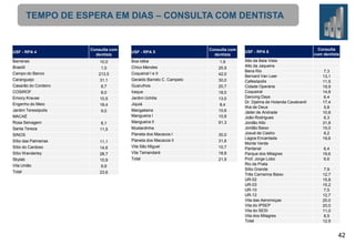 TEMPO DE ESPERA EM DIAS – CONSULTA COM DENTISTA

USF - RPA 4

Consulta com
dentista

Barreiras
Brasilit

10,0

Campo do Banco

213,5
31,1

Caranguejo
Casarão do Cordeiro
COSIROF
Emocy Krause
Engenho do Meio
Jardim Teresópolis
MACAÉ

1,0

8,7
8,0
10,5
18,4
9,0

USF - RPA 5
Boa Idéia
Chico Mendes
Coqueiral I e II
Geraldo Barreto C. Campelo
Guarulhos
Iraque
Jardim Uchôa
Jiquiá

8,1

Mangabeira
Mangueira I
Mangueira II

11,5

Sítio das Palmeiras
Sítio do Cardoso

11,1

Sítio Wanderley

28,7
10,9
9,9
23,6

1,9
25,9
42,0
30,0
20,7
18,0
13,0
8,4
10,6
10,8

Mustardinha
Planeta dos Macacos I
Planeta dos Macacos II

Consulta com
dentista

Rosa Selvagem
Santa Tereza
SINOS

Skylab
Vila União
Total

14,6

Vila São Miguel
Vila Tamandaré
Total

91,3
30,0
31,6
10,7
18,8
21,9

USF - RPA 6
Alto da Bela Vista
Alto da Jaqueira
Beira Rio
Bernard Van Leer
Cafesópolis
Cidade Operária
Coqueiral
Dancing Days
Dr. Djalma de Holanda Cavalcanti
Ilha de Deus
Jáder de Andrade
João Rodrigues
Jordão Alto
Jordão Baixo
Josué de Castro
Lagoa Encantada
Monte Verde
Pantanal
Parque dos Milagres
Prof. Jorge Lobo
Rio da Prata
Sítio Grande
Três Carneiros Baixo
UR-02
UR-03
UR-10
UR-12
Vila das Aeromoças
Vila do IPSEP
Vila do SESI
Vila dos Milagres
Total

Consulta
com dentista

7,3
13,1
11,5
19,9
14,8
6,4
17,4
5,8
10,8
6,3
31,8
15,0
8,2
19,6
6,4
19,6
6,6
7,9
12,7
15,8
15,2
7,5
12,7
20,0
20,0
11,0
8,5
12,9

42

 