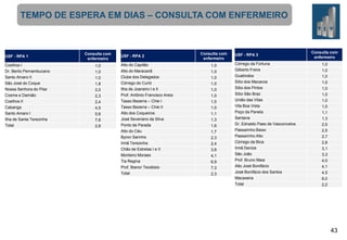 TEMPO DE ESPERA EM DIAS – CONSULTA COM ENFERMEIRO

USF - RPA 1
Coelhos I
Dr. Berilo Pernambucano
Santo Amaro II
São José do Coque
Nossa Senhora do Pilar
Cosme e Damião
Coelhos II
Cabanga
Santo Amaro I
Ilha de Santa Terezinha
Total

Consulta com
enfermeiro
1,0
1,0
1,0
1,8
2,0
2,3
2,4
4,5
5,6
7,8
2,8

USF - RPA 2

Consulta com
enfermeiro

Alto do Capitão

1,0

Alto do Maracanã

1,0
1,0

Clube dos Delegados
Córrego do Curió
Ilha de Joaneiro I e II
Prof. Antônio Francisco Areia
Tasso Bezerra – Chie I
Tasso Bezerra – Chie II
Alto dos Coqueiros
José Severiano da Silva
Ponto de Parada
Alto do Céu
Byron Sarinho
Irmã Terezinha
Chão de Estrelas I e II
Monteiro Moraes
Tia Regina
Prof. Bianor Teodósio
Total

1,0
1,0
1,0
1,0
1,0
1,1
1,3
1,6
1,7
2,3
2,4

3,8
4,1
6,9
7,3
2,3

USF - RPA 3
Córrego da Fortuna
Gilberto Freire
Guabiraba
Sítio dos Macacos
Sítio dos Pintos
Sítio São Braz
União das Vilas
Vila Boa Vista
Poço da Panela
Santana
Dr. Ednaldo Paes de Vasconcelos
Passarinho Baixo
Passarinho Alto

Córrego da Bica
Irmã Denize
São João
Prof. Bruno Maia
Alto José Bonifácio
José Bonifácio dos Santos
Macaxeira
Total

Consulta com
enfermeiro
1,0
1,0
1,0
1,0
1,0
1,0
1,0

1,0
1,1
1,3
2,5
2,5
2,7
2,8
3,1
3,3
4,0
4,1
4,5
6,0
2,2

43

 