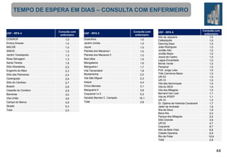 TEMPO DE ESPERA EM DIAS – CONSULTA COM ENFERMEIRO

USF - RPA 4

Consulta com
enfermeiro

COSIROF
Emocy Krause

1,0

MACAÉ

1,0
1,0

SINOS
Jardim Teresópolis
Rosa Selvagem
Santa Tereza
Sítio Wanderley
Engenho do Meio
Sítio das Palmeiras
Caranguejo
Sítio do Cardoso
Brasilit
Casarão do Cordeiro
Barreiras
Vila União

Campo do Banco
Skylab
Total

1,0

1,3
1,3
1,8
2,2
2,3

USF - RPA 5

Consulta com
enfermeiro

Guarulhos
Jardim Uchôa

1,0

Jiquiá

1,0
1,0

Planeta dos Macacos I
Planeta dos Macacos II
Boa Idéia
Mangabeira
Mangueira I

1,0

1,0
1,5
1,6
1,7
1,8
2,2

2,4
2,6

Vila Tamandaré
Mustardinha
Vila São Miguel

2,7

Iraque

2,8
2,9

Chico Mendes
Mangueira II

3,0

Coqueiral I e II
Geraldo Barreto C. Campelo

16,1

Total

2,8

3,6
4,9
5,3
2,4

2,3
2,4
3,1
3,8
5,3

USF - RPA 6
Alto da Jaqueira
Cafesópolis
Dancing Days
João Rodrigues
Jordão Alto
Jordão Baixo
Josué de Castro
Lagoa Encantada
Monte Verde
Pantanal
Prof. Jorge Lobo
Três Carneiros Baixo
UR-03
UR-12
Vila das Aeromoças
Vila do SESI
Vila dos Milagres
Bernard Van Leer
Vila do IPSEP
UR-10
Dr. Djalma de Holanda Cavalcanti
Jáder de Andrade
Ilha de Deus
Beira Rio
Parque dos Milagres
Sítio Grande
UR-02
Coqueiral
Alto da Bela Vista
Cidade Operária
Rio da Prata
Total

Consulta com
enfermeiro
1,0
1,0
1,0
1,0
1,0
1,0
1,0
1,0
1,0
1,0
1,0
1,0
1,0
1,0
1,0
1,0
1,0
1,1
1,1
1,2
1,7
1,8
1,9
2,4
2,5
3,9
4,7
6,7
6,8
6,9
19,9
2,8

44

 