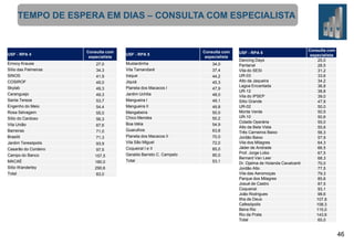 TEMPO DE ESPERA EM DIAS – CONSULTA COM ESPECIALISTA

USF - RPA 4
Emocy Krause
Sítio das Palmeiras
SINOS
COSIROF
Skylab
Caranguejo
Santa Tereza
Engenho do Meio
Rosa Selvagem

Sítio do Cardoso
Vila União
Barreiras
Brasilit
Jardim Teresópolis
Casarão do Cordeiro
Campo do Banco
MACAÉ
Sítio Wanderley
Total

Consulta com
especialista
27,0
34,3
41,9

45,0
49,3
49,3
53,7
54,4
55,0
56,3
67,6
71,0
71,3
93,9
97,5
157,5
180,0
290,6
83,0

USF - RPA 5
Mustardinha
Vila Tamandaré
Iraque
Jiquiá
Planeta dos Macacos I
Jardim Uchôa
Mangueira I
Mangueira II
Mangabeira
Chico Mendes
Boa Idéia
Guarulhos
Planeta dos Macacos II
Vila São Miguel
Coqueiral I e II
Geraldo Barreto C. Campelo
Total

Consulta com
especialista
34,0
37,4
44,2

45,3
47,9
48,0
49,1
49,8
50,0
50,2
54,9
63,8
70,0
72,0
85,0
90,0
53,1

USF - RPA 6
Dancing Days
Pantanal
Vila do SESI
UR-03
Alto da Jaqueira
Lagoa Encantada
UR-12
Vila do IPSEP
Sítio Grande
UR-02
Monte Verde
UR-10
Cidade Operária
Alto da Bela Vista
Três Carneiros Baixo
Jordão Baixo
Vila dos Milagres
Jáder de Andrade
Prof. Jorge Lobo
Bernard Van Leer
Dr. Djalma de Holanda Cavalcanti
Jordão Alto
Vila das Aeromoças
Parque dos Milagres
Josué de Castro
Coqueiral
João Rodrigues
Ilha de Deus
Cafesópolis
Beira Rio
Rio da Prata
Total

Consulta com
especialista
25,0
28,5
31,2
33,6
34,2
36,8
38,8
39,0
47,9
50,0
50,5
50,6
55,0
55,6
56,3
57,9
64,3
66,5
67,5
68,3
70,0
77,5
79,3
85,6
87,5
93,1
98,6
107,8
108,3
115,0
143,6
65,0

46

 