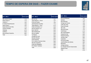 TEMPO DE ESPERA EM DIAS – FAZER EXAME

USF - RPA 1
São José do Coque
Santo Amaro II
Coelhos II
Dr. Berilo Pernambucano
Santo Amaro I
Nossa Senhora do Pilar
Cosme e Damião
Cabanga
Coelhos I
Ilha de Santa Terezinha
Total

Fezer exame
11,5
11,6
12,0
13,6
15,0
17,2

18,2
21,2
23,8
48,3
19,5

USF - RPA 2
Alto do Céu
Tasso Bezerra – Chie II
Ponto de Parada
José Severiano da Silva
Tasso Bezerra – Chie I
Chão de Estrelas I e II
Ilha de Joaneiro I e II
Byron Sarinho
Alto do Maracanã
Alto do Capitão
Tia Regina
Córrego do Curió

Monteiro Moraes
Irmã Terezinha
Prof. Antônio Francisco Areia
Alto dos Coqueiros
Clube dos Delegados
Prof. Bianor Teodósio
Total

Fezer exame
14,7
14,7
15,4
17,3
21,2
22,6

23,2
24,0
24,6
24,6
25,4
25,4
26,8
27,0
28,9
30,9
49,8
54,3
25,8

USF - RPA 3
Sítio dos Macacos

Santana
Sítio São Braz
Córrego da Fortuna
União das Vilas
Poço da Panela
São João
Sítio dos Pintos
Irmã Denize
Alto José Bonifácio
Passarinho Alto
Passarinho Baixo
Vila Boa Vista
Guabiraba
Prof. Bruno Maia
José Bonifácio dos Santos
Macaxeira
Córrego da Bica
Dr. Ednaldo Paes de Vasconcelos
Gilberto Freire
Total

Fezer exame

10,4
11,8
12,4
13,5
13,8
14,9
15,5
17,4
21,2
23,2
24,0
24,3
25,0
27,7
28,2
28,5
34,1
62,5
65,0
65,3
27,8

47

 