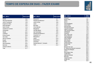 TEMPO DE ESPERA EM DIAS – FAZER EXAME

USF - RPA 4
SINOS

Sítio das Palmeiras
Jardim Teresópolis
Engenho do Meio
Rosa Selvagem
Santa Tereza
Casarão do Cordeiro
Caranguejo
Skylab
COSIROF
Emocy Krause
Vila União
Sítio do Cardoso
Brasilit
MACAÉ
Sítio Wanderley
Barreiras
Campo do Banco
Total

Fezer exame

USF - RPA 5

Fezer exame

10,2
12,9
12,9
16,3
16,8
17,4
18,6
19,1
20,0
20,5
23,9
25,1
25,7
29,4
33,7
43,0
68,5
167,0
31,1

Mangueira I

9,1
10,3
10,6
12,2
13,1
14,1
15,2
19,2
19,5
21,0
24,7
27,1
27,9
28,0
33,1
55,7
21,4

Planeta dos Macacos I
Jardim Uchôa
Jiquiá
Boa Idéia
Chico Mendes
Mangabeira
Vila São Miguel
Vila Tamandaré
Planeta dos Macacos II
Coqueiral I e II
Mangueira II
Iraque
Mustardinha
Guarulhos
Geraldo Barreto C. Campelo
Total

USF - RPA 6
Pantanal
Monte Verde
UR-03
UR-12
Vila dos Milagres
Vila do SESI
Dancing Days
Vila das Aeromoças
Lagoa Encantada
Três Carneiros Baixo
Cafesópolis
Coqueiral
Prof. Jorge Lobo
Alto da Jaqueira
João Rodrigues
Vila do IPSEP
Sítio Grande
Ilha de Deus
Cidade Operária
Rio da Prata
UR-02
Bernard Van Leer
Dr. Djalma de Holanda Cavalcanti
Parque dos Milagres
UR-10
Alto da Bela Vista
Jordão Baixo
Jáder de Andrade
Beira Rio
Josué de Castro
Jordão Alto
Total

Fezer
exame
7,1
9,3
9,7
10,8
11,2
11,9
13,1
13,5
13,8
17,3
17,4
17,9
22,0
22,4
23,6
24,0
24,1
24,3
24,6
24,7
25,1
27,0
27,0
27,0
28,3
28,4
29,4
30,5
31,2
36,2
42,8
22,2

48

 