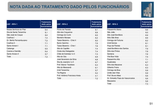 NOTA DADA AO TRATAMENTO DADO PELOS FUNCIONÁRIOS

USF - RPA 1
Nossa Senhora do Pilar
Ilha de Santa Terezinha
São José do Coque
Coelhos I

Dr. Berilo Pernambucano
Coelhos II
Santo Amaro I
Cabanga
Cosme e Damião
Santo Amaro II
Total

Tratamento
dado pelos
funcionários
8,4
8,1
8,0
7,4
7,2
7,1
7,1
6,5
6,4
5,7
7,2

USF - RPA 2
Ponto de Parada
Alto dos Coqueiros
Córrego do Curió
Monteiro Moraes

Tasso Bezerra – Chie II
Byron Sarinho
Tasso Bezerra – Chie I
Alto do Capitão
Clube dos Delegados
Chão de Estrelas I e II
Alto do Céu
José Severiano da Silva
Ilha de Joaneiro I e II
Prof. Bianor Teodósio
Alto do Maracanã
Irmã Terezinha
Tia Regina
Prof. Antônio Francisco Areia
Total

Tratamento
dado pelos
funcionários
9,1
8,8
8,5
8,2
8,0
7,9
7,8
7,4
7,4
7,3
6,9
6,8
6,7
6,3
6,1
5,7

5,2
4,1
7,2

USF - RPA 3
Passarinho Baixo
São João
Alto José Bonifácio
Sítio São Braz

Córrego da Fortuna
Irmã Denize
Poço da Panela
José Bonifácio dos Santos
Sítio dos Pintos
Santana
Vila Boa Vista
Passarinho Alto
Guabiraba
Sítio dos Macacos
Gilberto Freire
Córrego da Bica
União das Vilas
Prof. Bruno Maia
Dr. Ednaldo Paes de Vasconcelos
Macaxeira
Total

Tratamento
dado pelos
funcionários
9,6
9,0
8,9
8,6
8,2
8,1
8,1
7,9
7,9
7,6
7,5
7,1
6,7
6,3
6,3
5,9

5,9
5,6
5,6
5,6
7,3

51

 