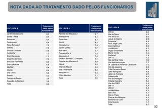 NOTA DADA AO TRATAMENTO DADO PELOS FUNCIONÁRIOS

USF - RPA 4
Jardim Teresópolis
Santa Tereza
Barreiras
Caranguejo
Rosa Selvagem
SINOS
Sítio do Cardoso
COSIROF
Sítio Wanderley
Engenho do Meio
Sítio das Palmeiras
Emocy Krause
MACAÉ
Skylab

Vila União
Brasilit
Campo do Banco
Casarão do Cordeiro
Total

Tratamento
dado pelos
funcionários
9,3
8,7
8,4
8,4
7,9
7,5
7,5
7,3

7,0
7,0
6,9
6,6
6,4
6,4
6,3
5,0
3,8
3,6
6,9

USF - RPA 5
Planeta dos Macacos I
Mustardinha
Guarulhos
Jiquiá
Mangabeira
Jardim Uchôa
Boa Idéia
Coqueiral I e II
Mangueira II
Geraldo Barreto C. Campelo
Planeta dos Macacos II
Iraque
Vila São Miguel
Vila Tamandaré
Mangueira I
Chico Mendes
Total

Tratamento
dado pelos
funcionários
9,7
9,1
8,7
8,4
7,9
7,7
7,7
7,5
7,4
7,1
6,9
6,8
6,8
6,2
5,5
2,1
7,2

USF - RPA 6
UR-03
Ilha de Deus
Vila do SESI
Josué de Castro
Coqueiral
Prof. Jorge Lobo
Dancing Days
Jordão Alto
Lagoa Encantada
Monte Verde
Pantanal
UR-12
Alto da Bela Vista
Vila das Aeromoças
Dr. Djalma de Holanda Cavalcanti
Alto da Jaqueira
Três Carneiros Baixo
João Rodrigues
Jáder de Andrade
Cafesópolis
Vila dos Milagres
Cidade Operária
Vila do IPSEP
UR-10
UR-02
Jordão Baixo
Beira Rio
Rio da Prata
Parque dos Milagres
Bernard Van Leer
Sítio Grande
Total

Tratamento
dado pelos
funcionários
9,6
9,2
9,0
8,8
8,8
8,7
8,5
8,2
8,1
7,4
7,4
7,2
7,2
7,2
7,0
6,9
6,9
6,8
6,7
6,6
6,1
5,6
5,5
5,4
5,3
5,2
5,1
4,8
4,5
4,3
1,7
6,7

52

 